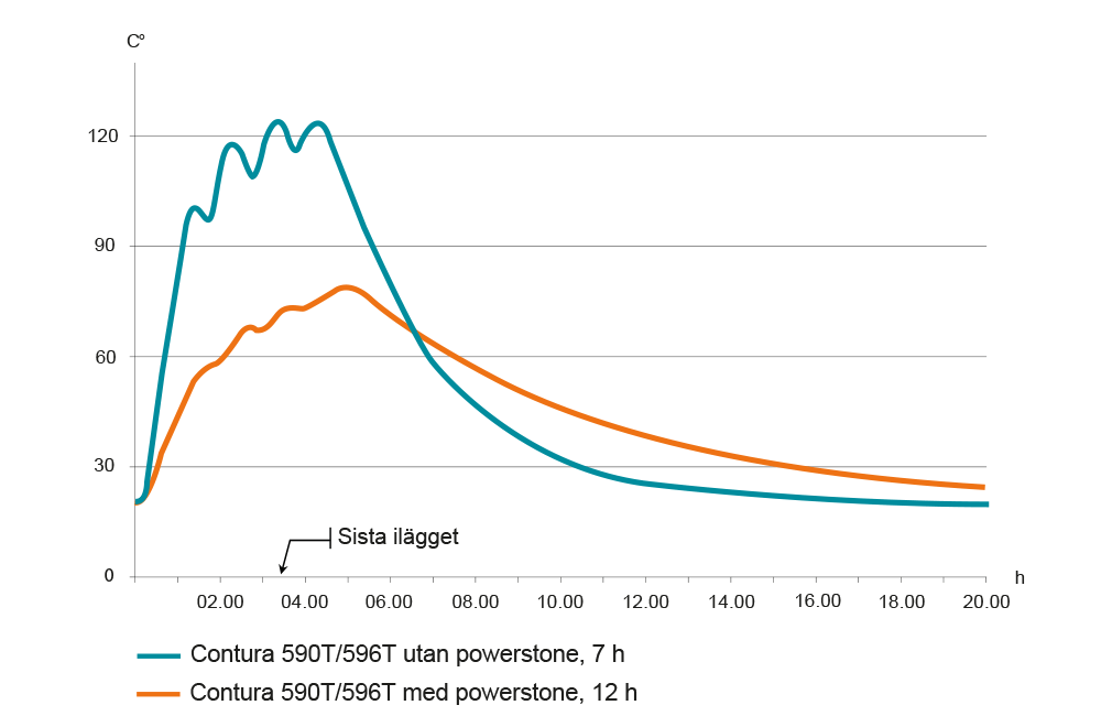 Värmekurva täljstenskaminerna Contura 590T och 596tT Style